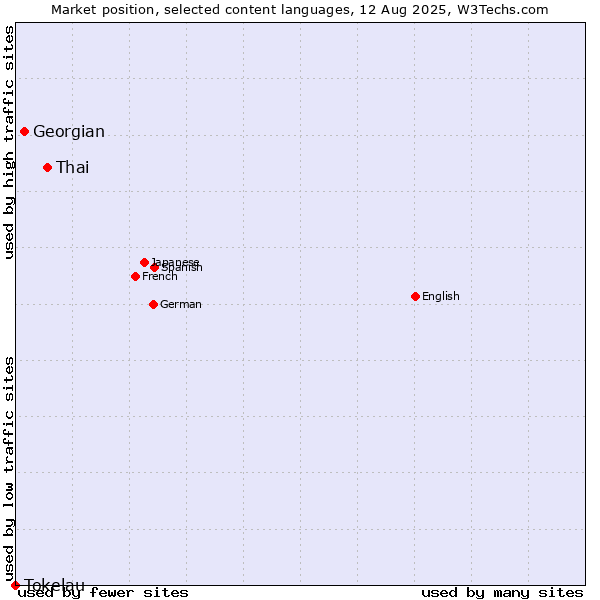 Market position of Thai vs. Georgian vs. Tokelau