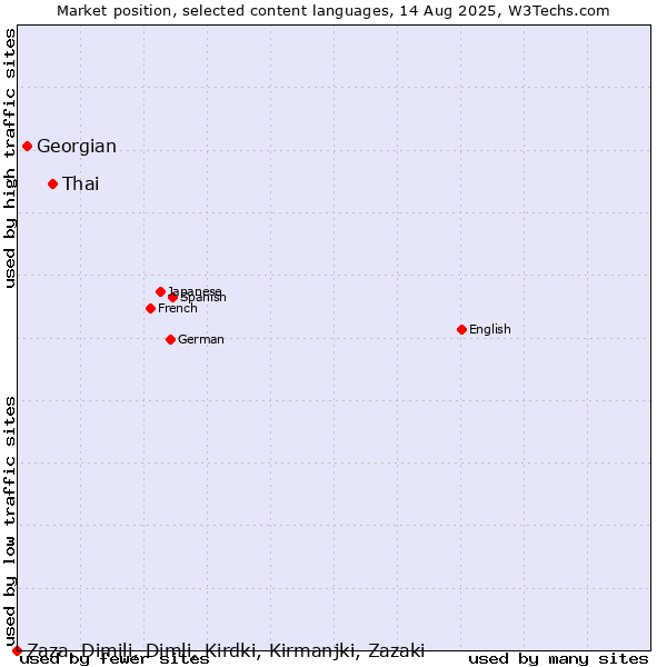 Market position of Thai vs. Georgian vs. Zaza, Dimili, Dimli, Kirdki, Kirmanjki, Zazaki