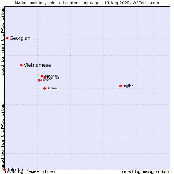 Market position of Vietnamese vs. Georgian vs. Tokelau