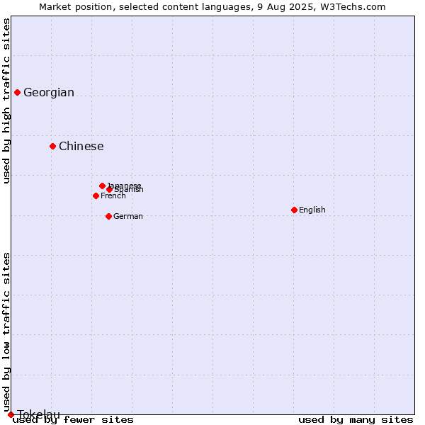 Market position of Chinese vs. Georgian vs. Tokelau