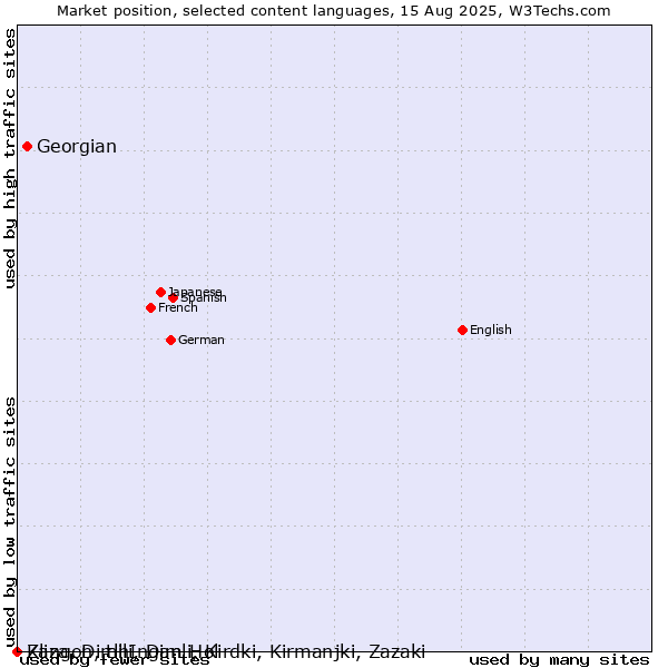 Market position of Georgian vs. Zaza, Dimili, Dimli, Kirdki, Kirmanjki, Zazaki vs. Klingon, tlhIngan-Hol