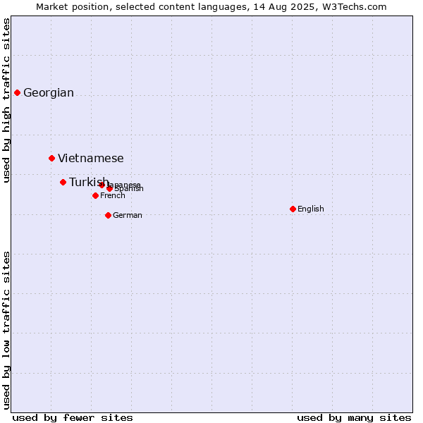 Market position of Turkish vs. Vietnamese vs. Georgian