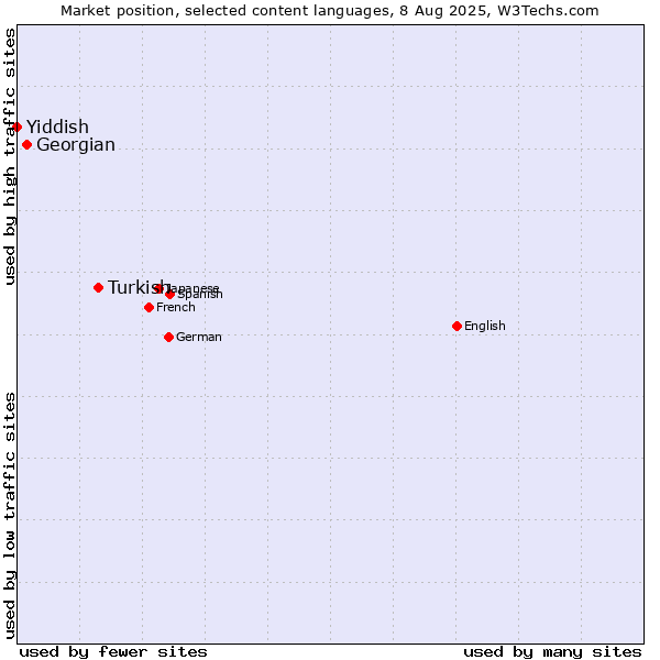 Market position of Turkish vs. Georgian vs. Yiddish