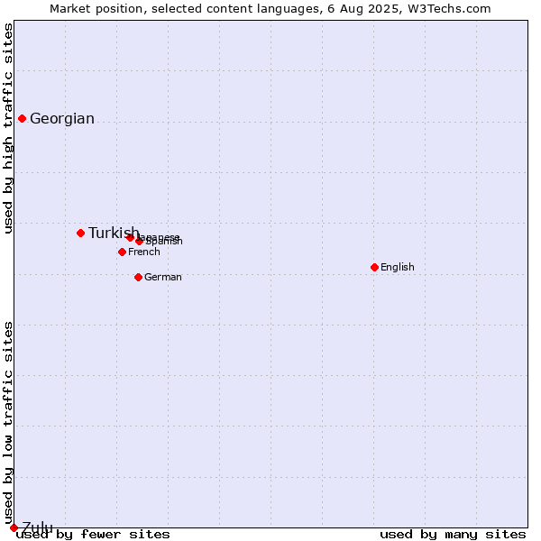 Market position of Turkish vs. Georgian vs. Zulu