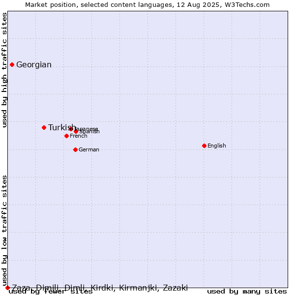 Market position of Turkish vs. Georgian vs. Zaza, Dimili, Dimli, Kirdki, Kirmanjki, Zazaki