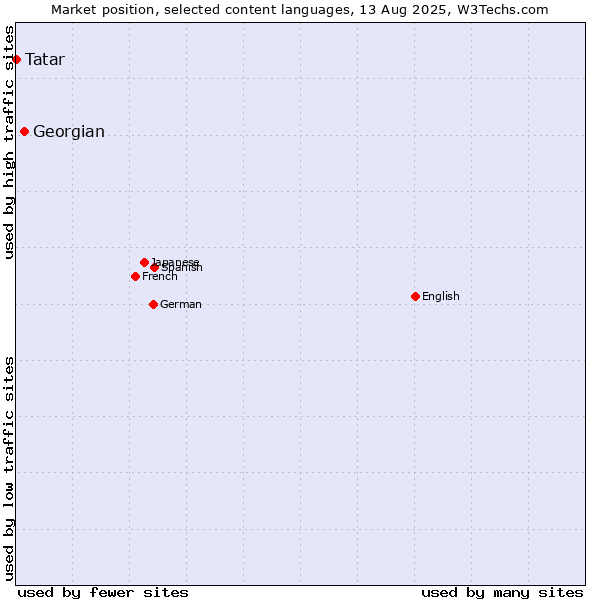 Market position of Georgian vs. Tatar