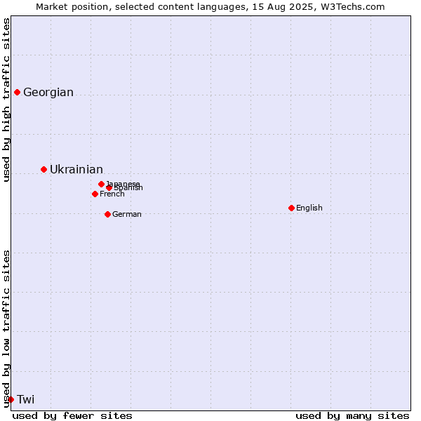 Market position of Ukrainian vs. Georgian vs. Twi