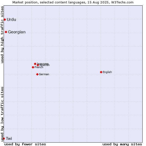 Market position of Georgian vs. Urdu vs. Twi