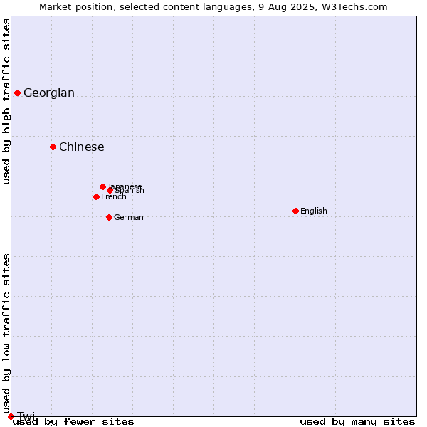 Market position of Chinese vs. Georgian vs. Twi