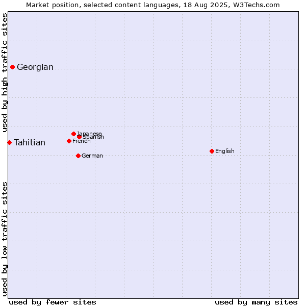 Market position of Georgian vs. Tahitian
