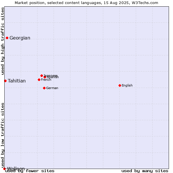 Market position of Georgian vs. Tahitian vs. Walloon