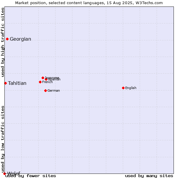 Market position of Georgian vs. Tahitian vs. Wolof