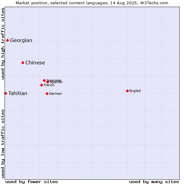 Market position of Chinese vs. Georgian vs. Tahitian