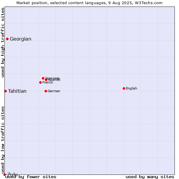 Market position of Georgian vs. Tahitian vs. Zulu