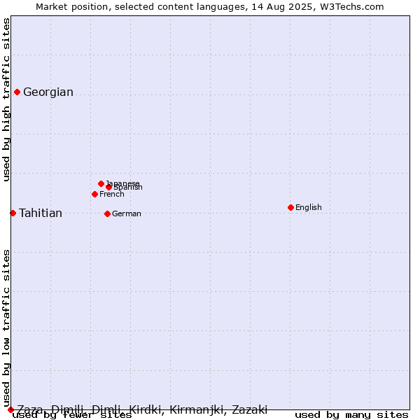 Market position of Georgian vs. Tahitian vs. Zaza, Dimili, Dimli, Kirdki, Kirmanjki, Zazaki