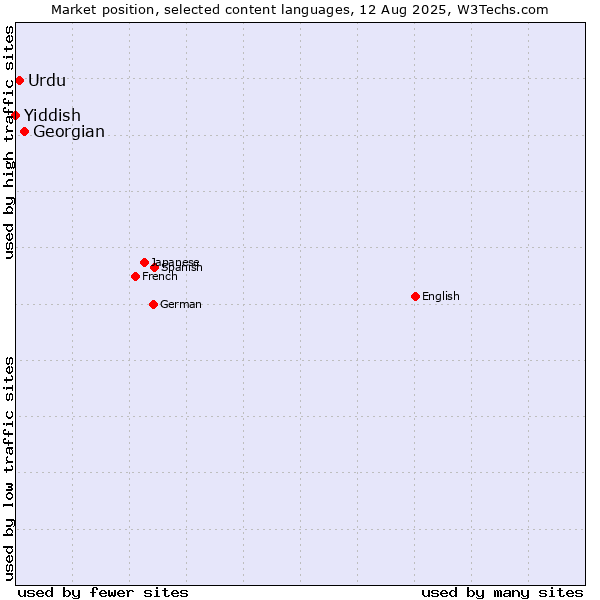 Market position of Georgian vs. Urdu vs. Yiddish