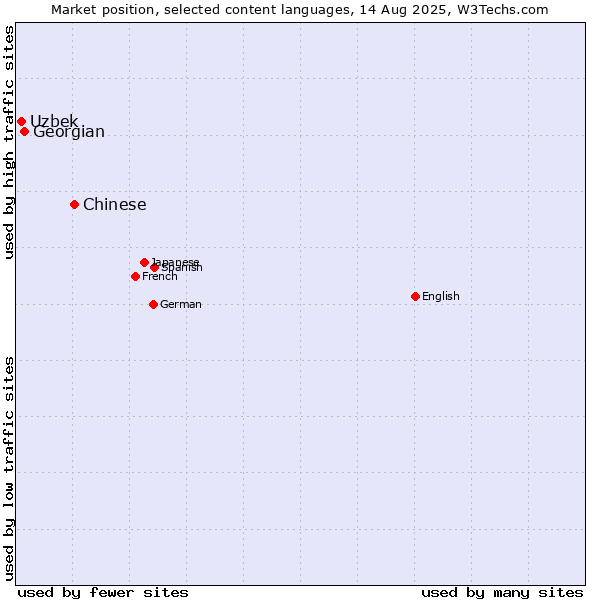 Market position of Chinese vs. Georgian vs. Uzbek