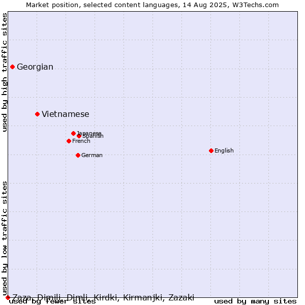 Market position of Vietnamese vs. Georgian vs. Zaza, Dimili, Dimli, Kirdki, Kirmanjki, Zazaki