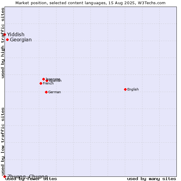 Market position of Georgian vs. Yiddish vs. Zhuang, Chuang