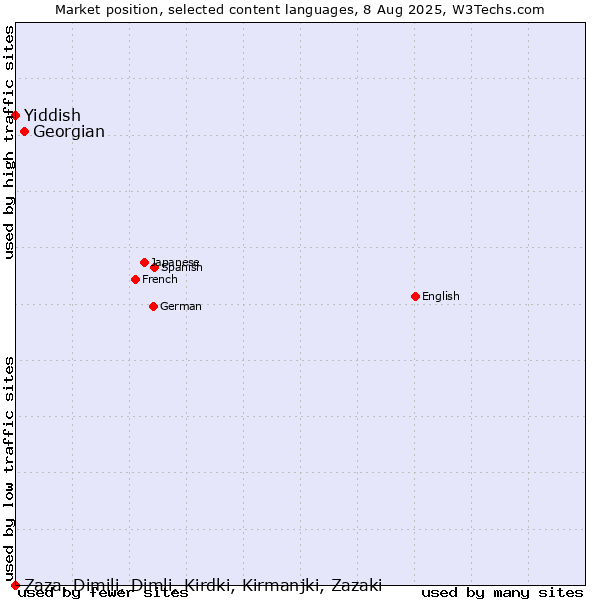 Market position of Georgian vs. Yiddish vs. Zaza, Dimili, Dimli, Kirdki, Kirmanjki, Zazaki