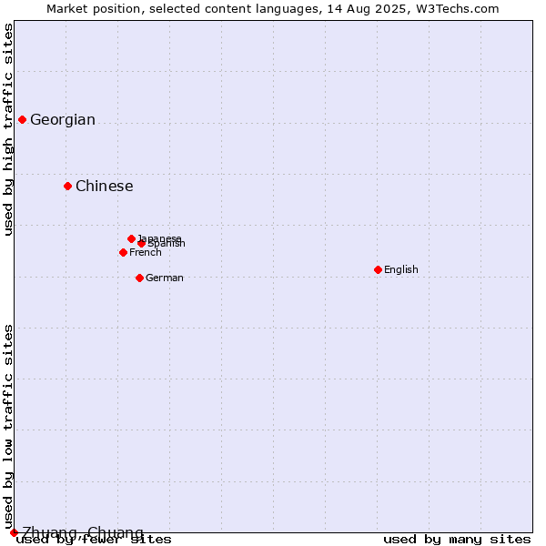 Market position of Chinese vs. Georgian vs. Zhuang, Chuang