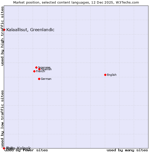 Market position of Kalaallisut, Greenlandic vs. Kara-Kalpak vs. Pali