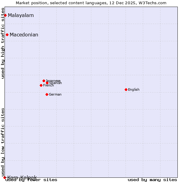 Market position of Macedonian vs. Malayalam vs. Kara-Kalpak