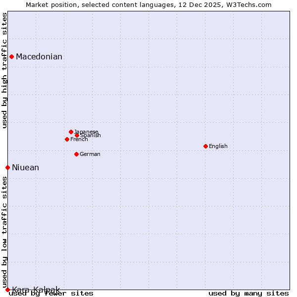 Market position of Macedonian vs. Niuean vs. Kara-Kalpak