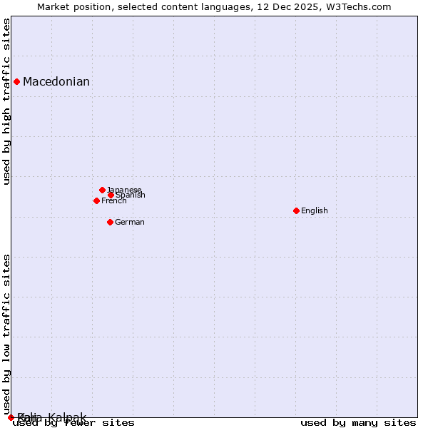 Market position of Macedonian vs. Kara-Kalpak vs. Pali