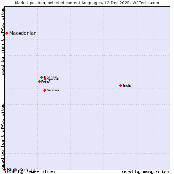 Market position of Macedonian vs. Sicilian vs. Kara-Kalpak