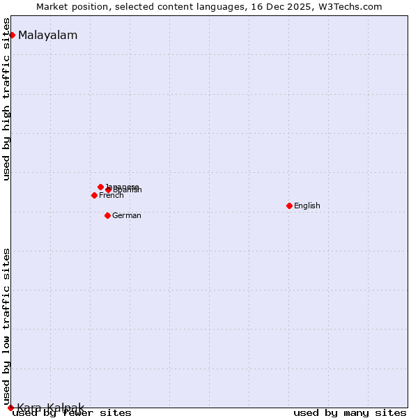 Market position of Malayalam vs. Kara-Kalpak