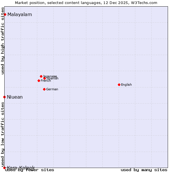 Market position of Malayalam vs. Niuean vs. Kara-Kalpak