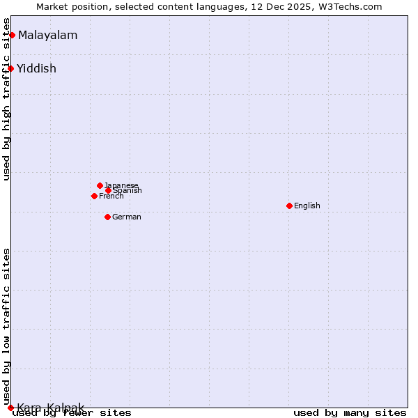 Market position of Malayalam vs. Yiddish vs. Kara-Kalpak