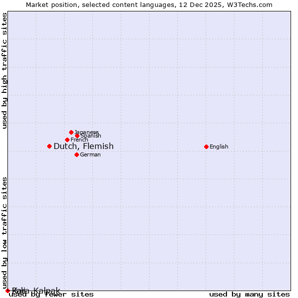 Market position of Dutch, Flemish vs. Kara-Kalpak vs. Pali