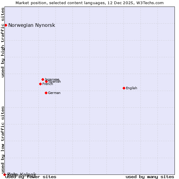 Market position of Norwegian Nynorsk vs. Zulu vs. Kara-Kalpak