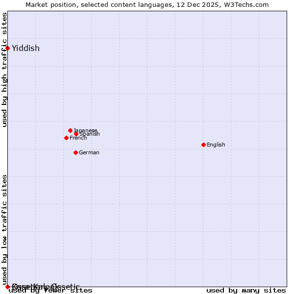 Market position of Yiddish vs. Kara-Kalpak vs. Ossetian, Ossetic