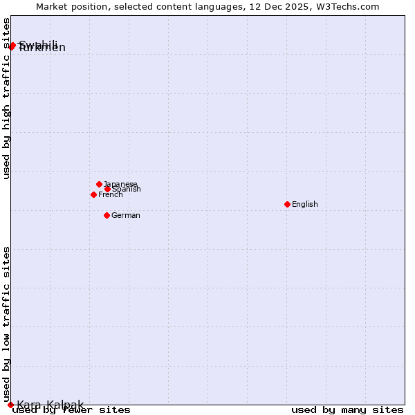 Market position of Swahili vs. Turkmen vs. Kara-Kalpak
