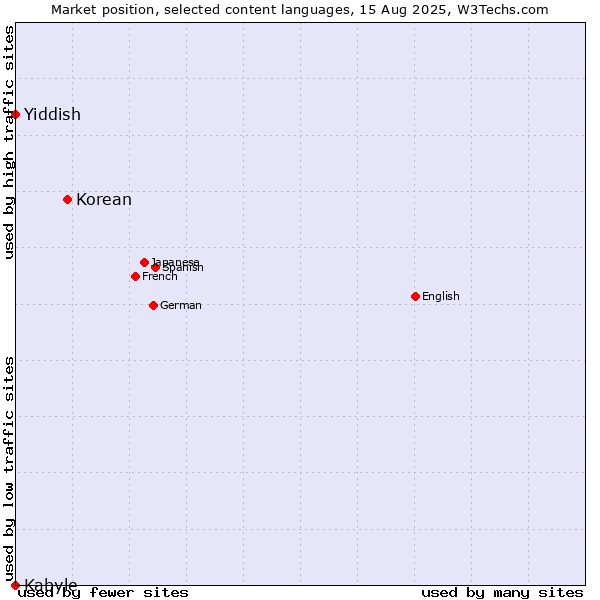 Market position of Korean vs. Yiddish vs. Kabyle