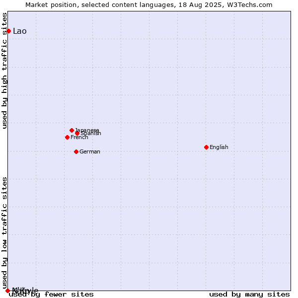 Market position of Lao vs. Kabyle vs. N'Ko