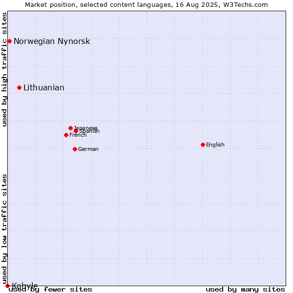 Market position of Lithuanian vs. Norwegian Nynorsk vs. Kabyle