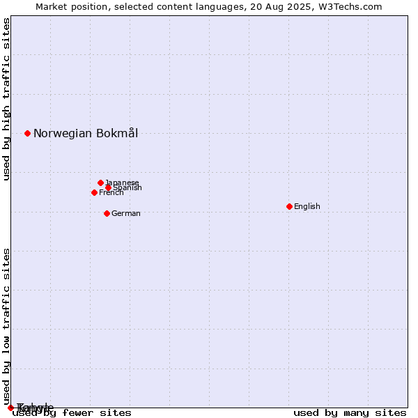 Market position of Norwegian Bokmål vs. Kabyle vs. Tonga