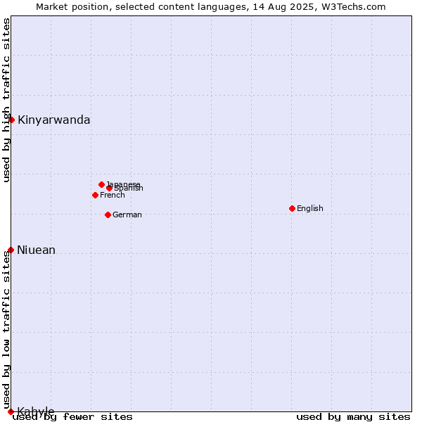 Market position of Kinyarwanda vs. Niuean vs. Kabyle