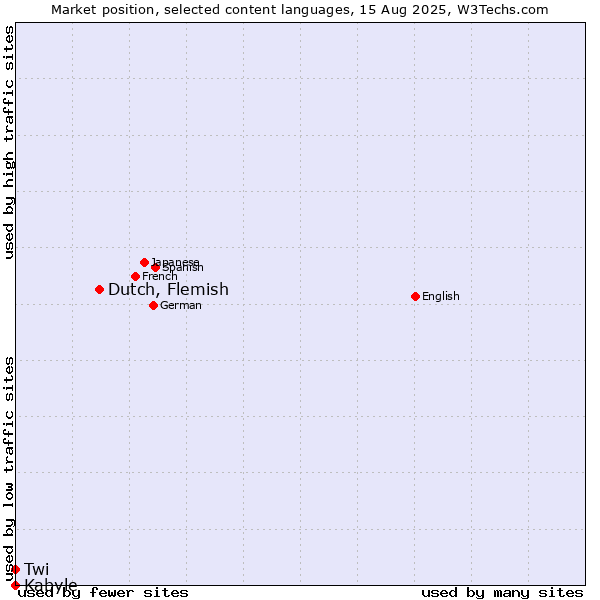 Market position of Dutch, Flemish vs. Kabyle vs. Twi