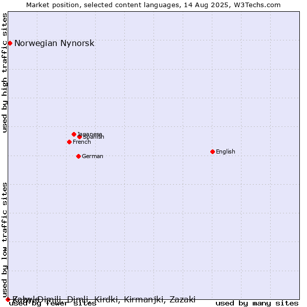 Market position of Norwegian Nynorsk vs. Kabyle vs. Zaza, Dimili, Dimli, Kirdki, Kirmanjki, Zazaki