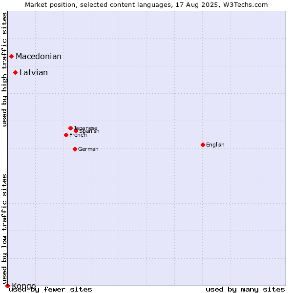 Market position of Latvian vs. Macedonian vs. Kongo