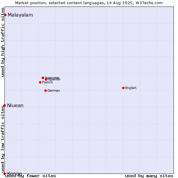 Market position of Malayalam vs. Niuean vs. Kongo