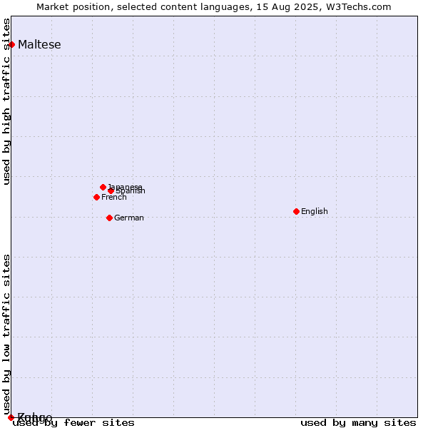 Market position of Maltese vs. Zulu vs. Kongo