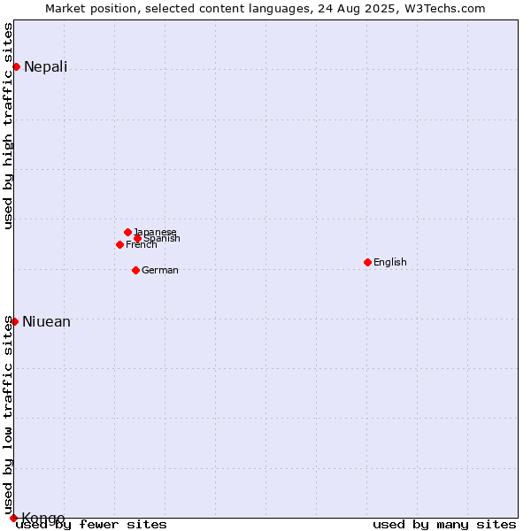 Market position of Nepali vs. Niuean vs. Kongo