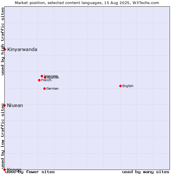 Market position of Kinyarwanda vs. Niuean vs. Kongo