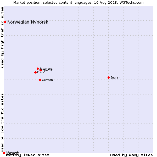 Market position of Norwegian Nynorsk vs. Kongo vs. Wolof